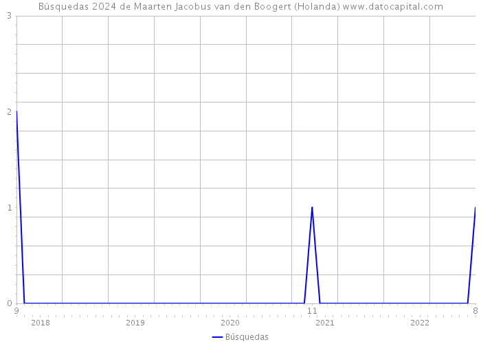 Búsquedas 2024 de Maarten Jacobus van den Boogert (Holanda) 