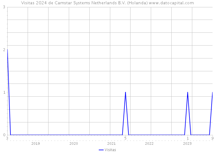 Visitas 2024 de Camstar Systems Netherlands B.V. (Holanda) 
