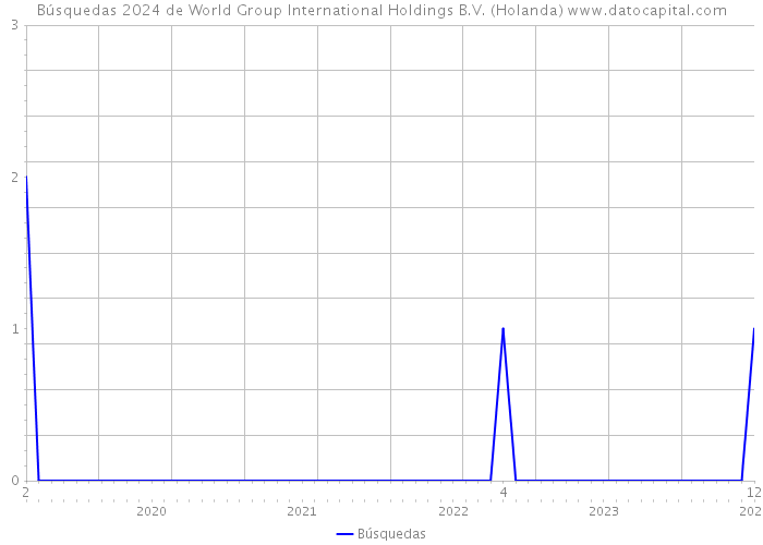 Búsquedas 2024 de World Group International Holdings B.V. (Holanda) 