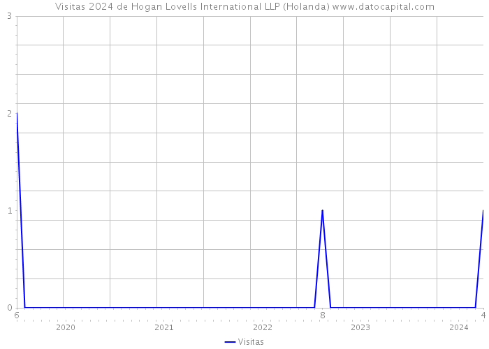 Visitas 2024 de Hogan Lovells International LLP (Holanda) 