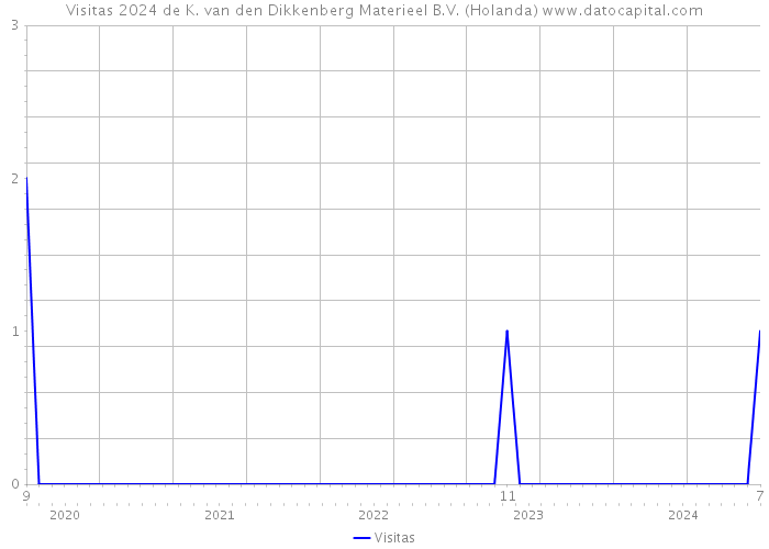 Visitas 2024 de K. van den Dikkenberg Materieel B.V. (Holanda) 
