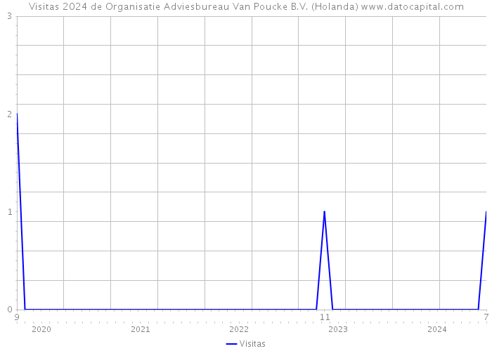 Visitas 2024 de Organisatie Adviesbureau Van Poucke B.V. (Holanda) 
