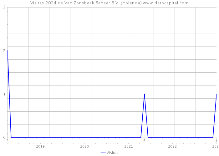 Visitas 2024 de Van Zonsbeek Beheer B.V. (Holanda) 