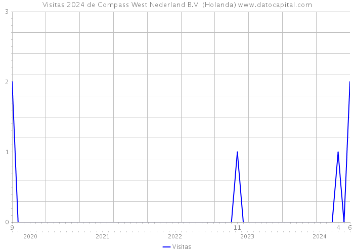 Visitas 2024 de Compass West Nederland B.V. (Holanda) 