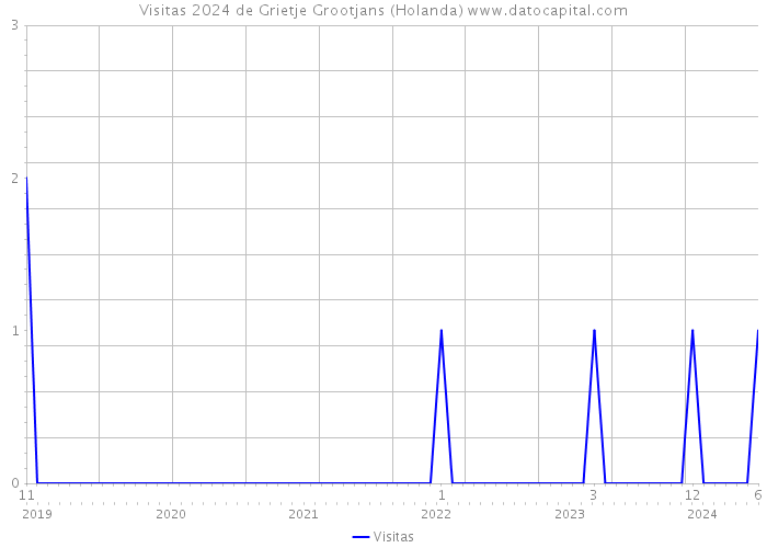 Visitas 2024 de Grietje Grootjans (Holanda) 