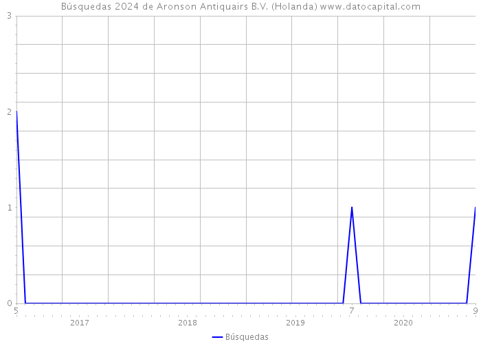 Búsquedas 2024 de Aronson Antiquairs B.V. (Holanda) 