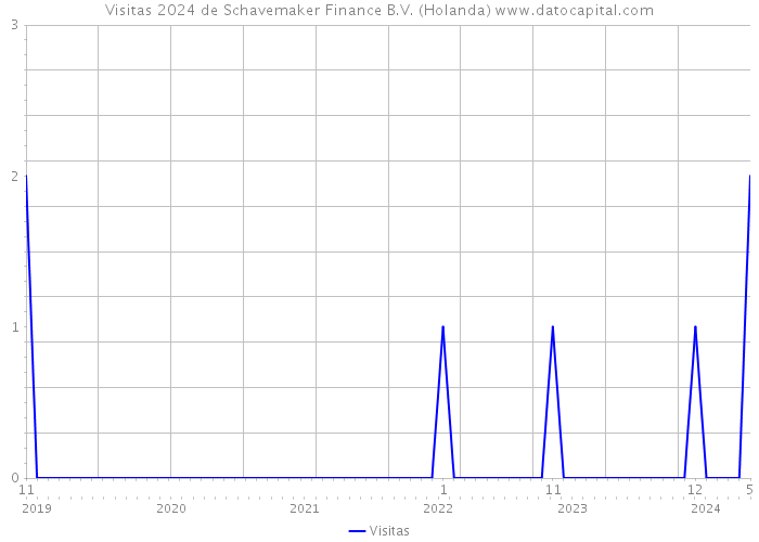 Visitas 2024 de Schavemaker Finance B.V. (Holanda) 