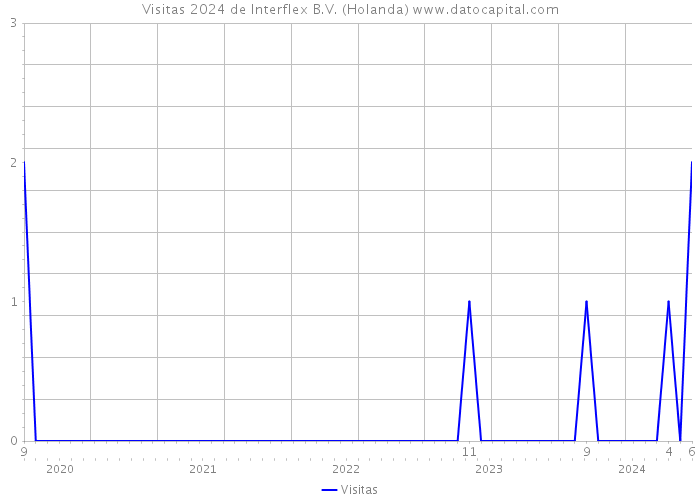 Visitas 2024 de Interflex B.V. (Holanda) 