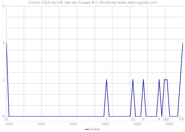 Visitas 2024 de J.W. van der Kwaak B.V. (Holanda) 