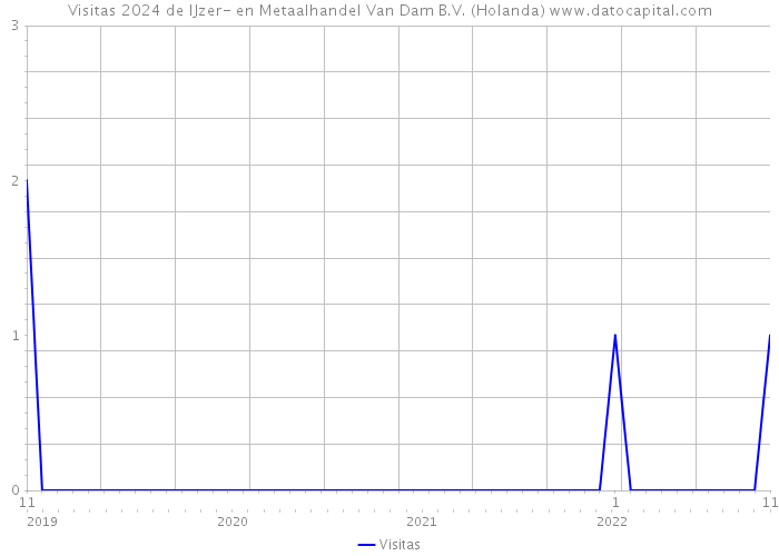 Visitas 2024 de IJzer- en Metaalhandel Van Dam B.V. (Holanda) 