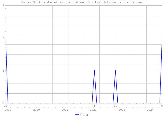 Visitas 2024 de Marcel Houtman Beheer B.V. (Holanda) 