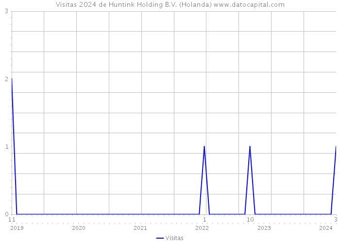 Visitas 2024 de Huntink Holding B.V. (Holanda) 