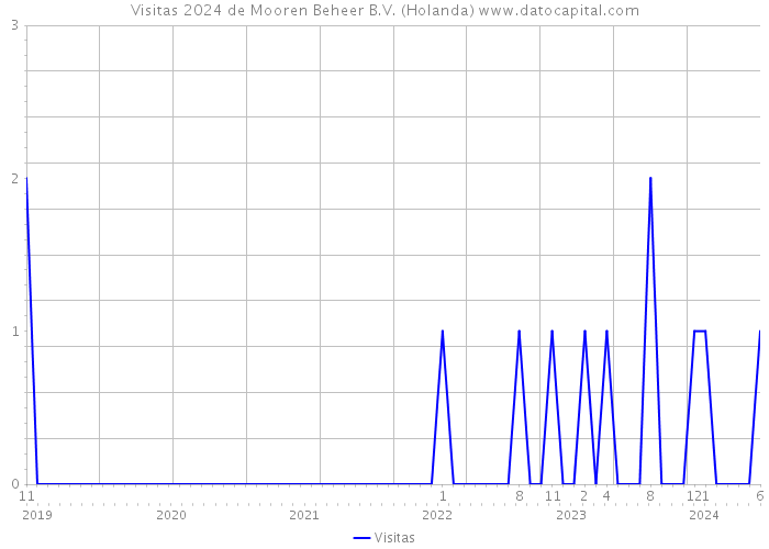 Visitas 2024 de Mooren Beheer B.V. (Holanda) 