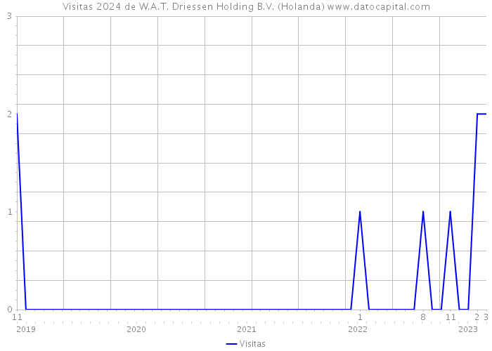 Visitas 2024 de W.A.T. Driessen Holding B.V. (Holanda) 