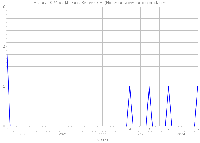 Visitas 2024 de J.P. Faas Beheer B.V. (Holanda) 