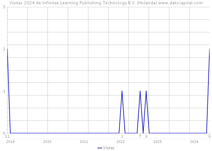 Visitas 2024 de Infinitas Learning Publishing Technology B.V. (Holanda) 