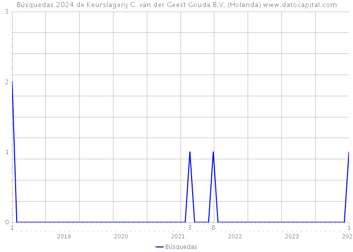 Búsquedas 2024 de Keurslagerij C. van der Geest Gouda B.V. (Holanda) 