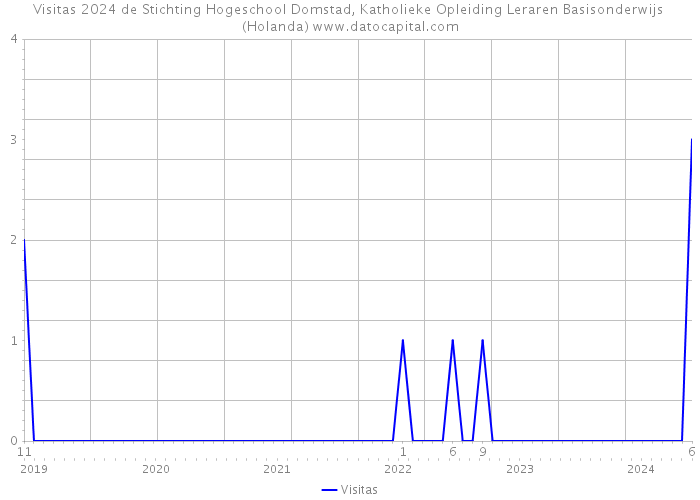 Visitas 2024 de Stichting Hogeschool Domstad, Katholieke Opleiding Leraren Basisonderwijs (Holanda) 