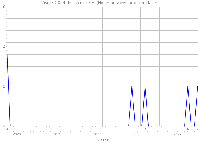 Visitas 2024 de Livenco B.V. (Holanda) 