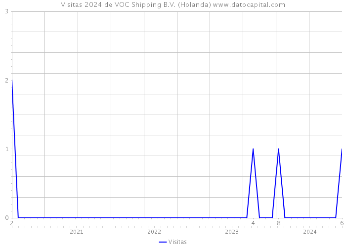 Visitas 2024 de VOC Shipping B.V. (Holanda) 