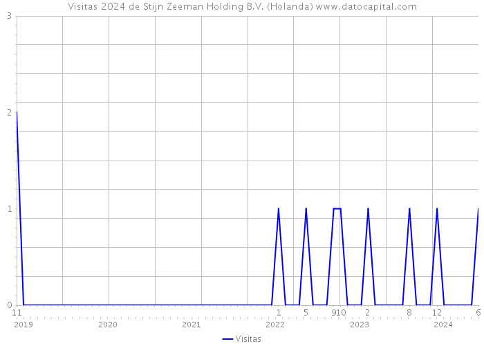 Visitas 2024 de Stijn Zeeman Holding B.V. (Holanda) 