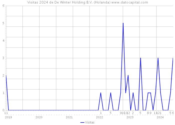 Visitas 2024 de De Winter Holding B.V. (Holanda) 