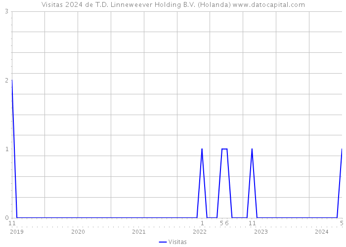 Visitas 2024 de T.D. Linneweever Holding B.V. (Holanda) 