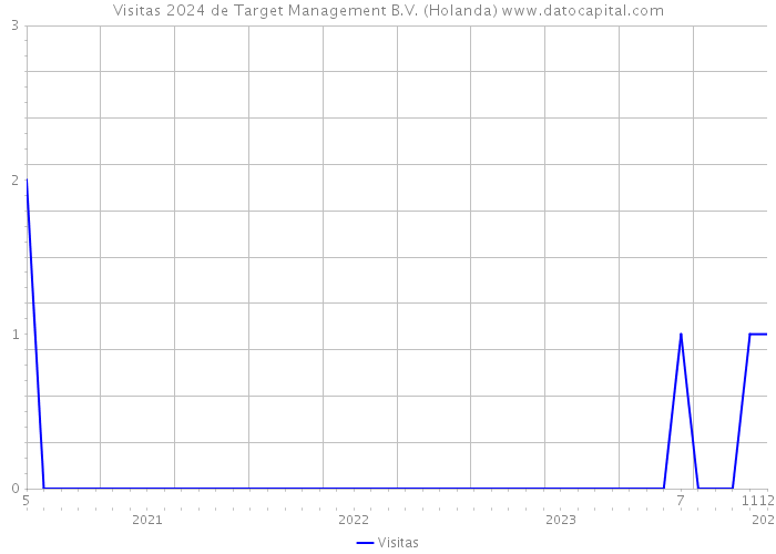 Visitas 2024 de Target Management B.V. (Holanda) 