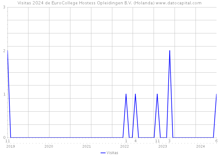 Visitas 2024 de EuroCollege Hostess Opleidingen B.V. (Holanda) 