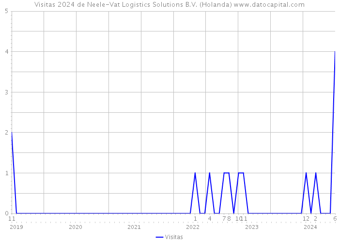 Visitas 2024 de Neele-Vat Logistics Solutions B.V. (Holanda) 
