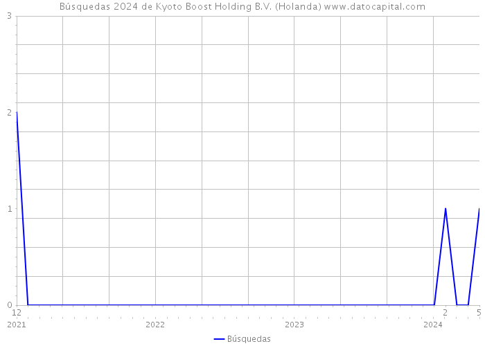 Búsquedas 2024 de Kyoto Boost Holding B.V. (Holanda) 