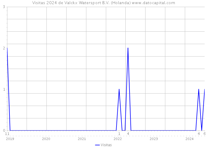 Visitas 2024 de Valckx Watersport B.V. (Holanda) 