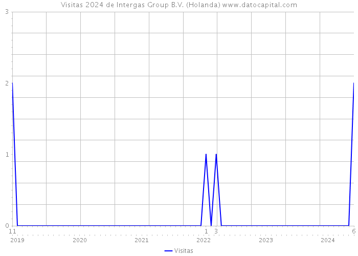Visitas 2024 de Intergas Group B.V. (Holanda) 