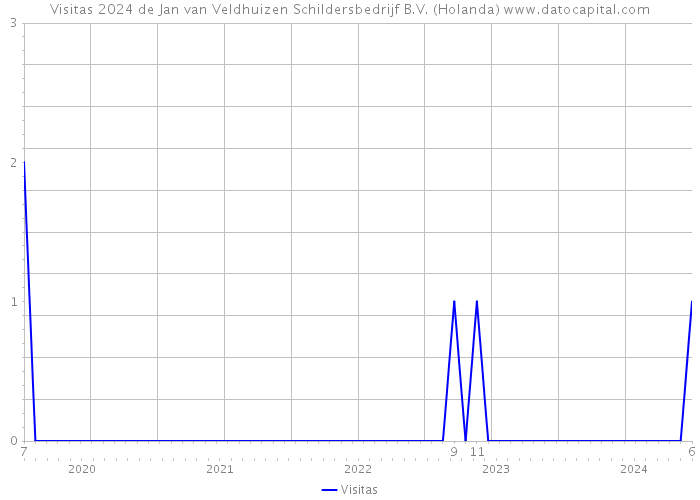 Visitas 2024 de Jan van Veldhuizen Schildersbedrijf B.V. (Holanda) 