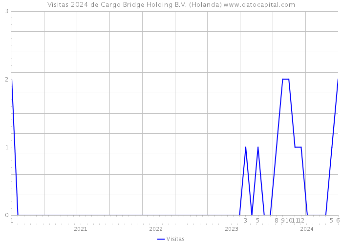 Visitas 2024 de Cargo Bridge Holding B.V. (Holanda) 