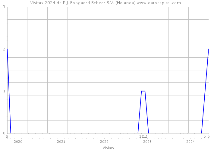 Visitas 2024 de P.J. Boogaard Beheer B.V. (Holanda) 