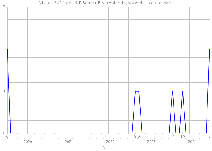 Visitas 2024 de J & P Beheer B.V. (Holanda) 