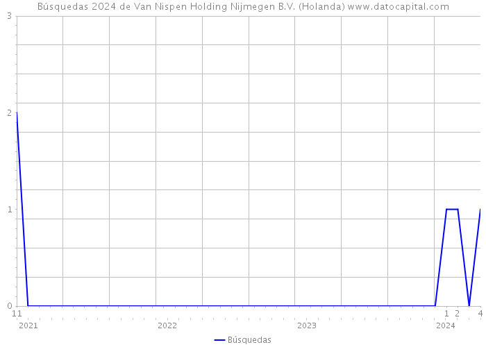 Búsquedas 2024 de Van Nispen Holding Nijmegen B.V. (Holanda) 