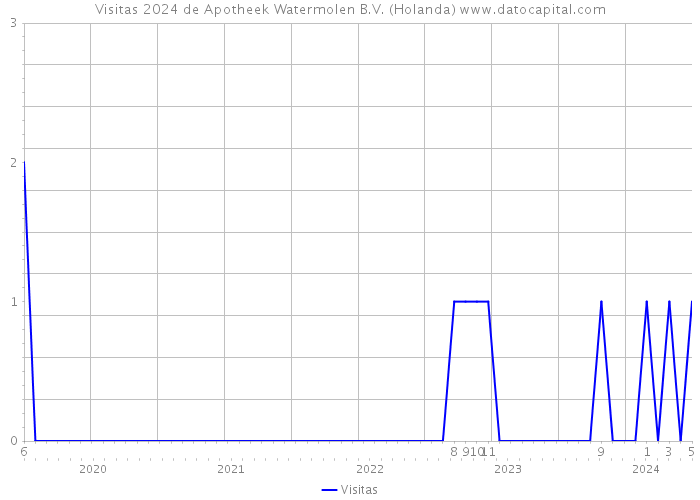 Visitas 2024 de Apotheek Watermolen B.V. (Holanda) 