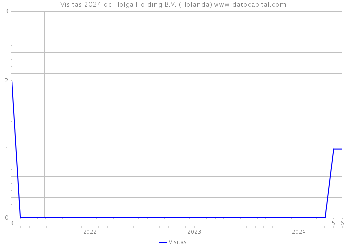 Visitas 2024 de Holga Holding B.V. (Holanda) 