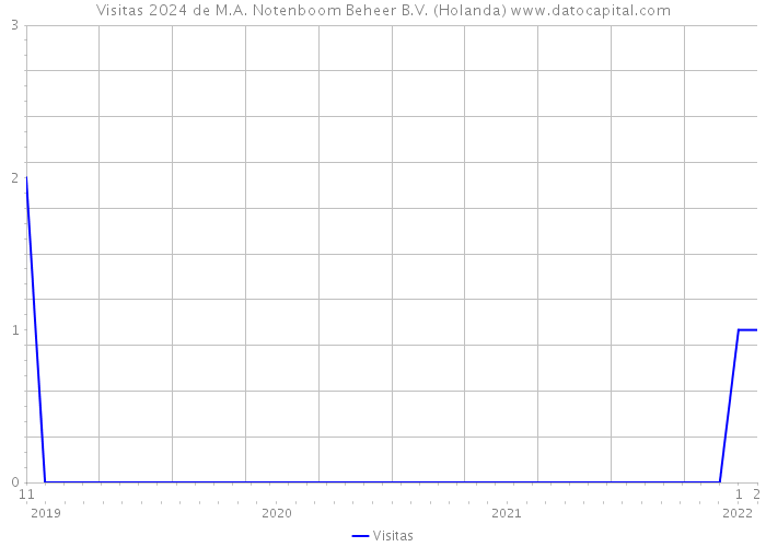 Visitas 2024 de M.A. Notenboom Beheer B.V. (Holanda) 