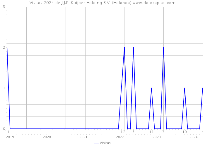 Visitas 2024 de J.J.P. Kuijper Holding B.V. (Holanda) 