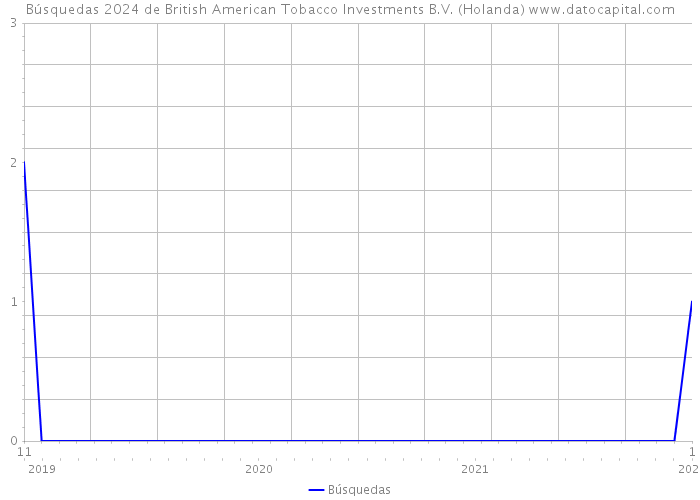 Búsquedas 2024 de British American Tobacco Investments B.V. (Holanda) 
