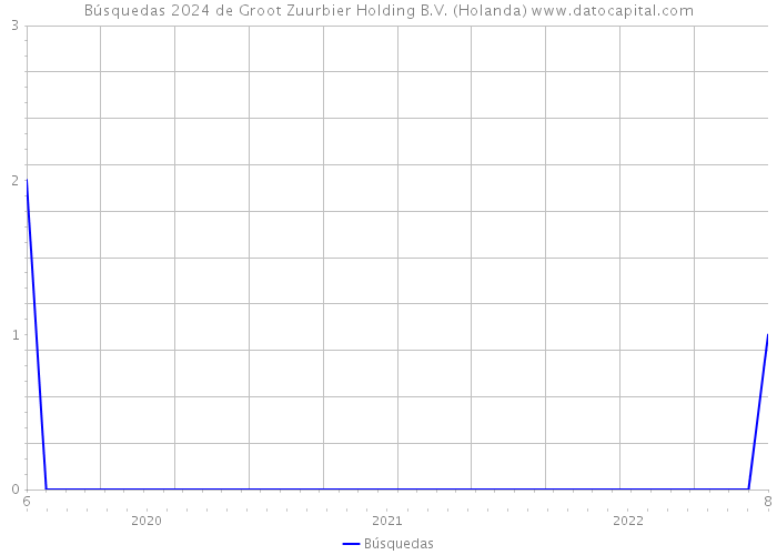 Búsquedas 2024 de Groot Zuurbier Holding B.V. (Holanda) 