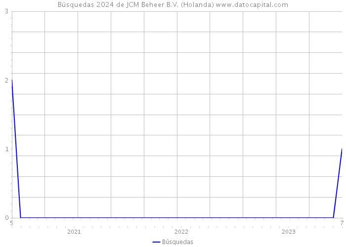 Búsquedas 2024 de JCM Beheer B.V. (Holanda) 