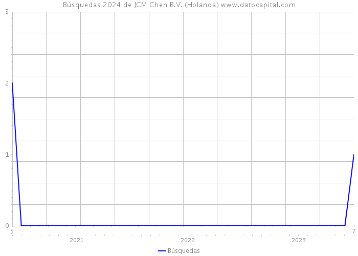 Búsquedas 2024 de JCM Chen B.V. (Holanda) 