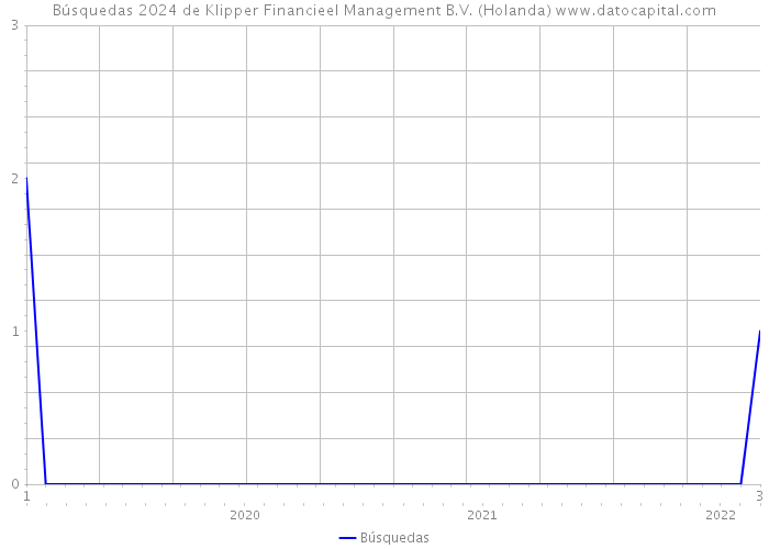 Búsquedas 2024 de Klipper Financieel Management B.V. (Holanda) 