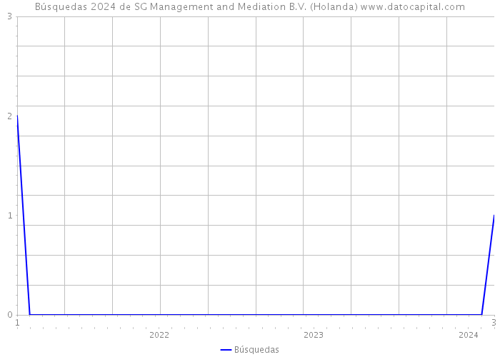 Búsquedas 2024 de SG Management and Mediation B.V. (Holanda) 