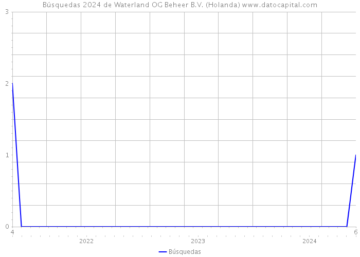 Búsquedas 2024 de Waterland OG Beheer B.V. (Holanda) 