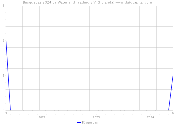 Búsquedas 2024 de Waterland Trading B.V. (Holanda) 